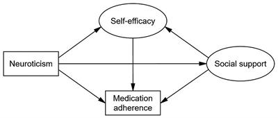 Medication Adherence and Associated Factors in Patients With Type 2 Diabetes: A Structural Equation Model